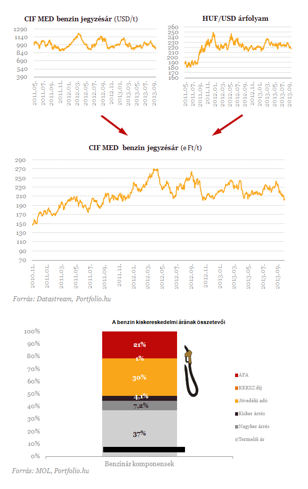 400 forint alá csúszhat a benzinár!
