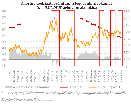 Egyre lazább a jegybank - Mi lesz a forinttal?