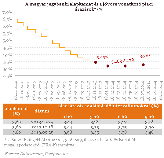 Egyre mélyebbre merészkedhet az MNB a kamatvágásokkal