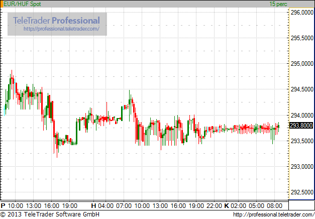 Csúcson várakozik a forint