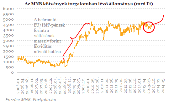 Egyre lazább a jegybank - Mi lesz a forinttal?