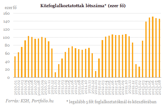 224 800 forint a bruttó átlagkereset