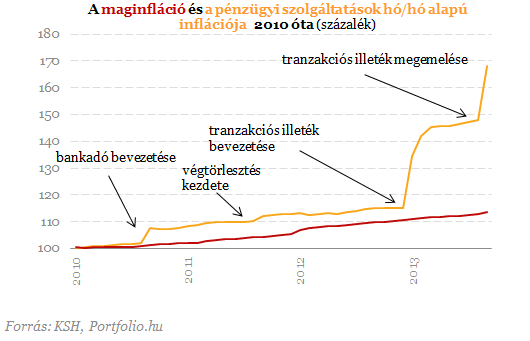 Egekben a banki költségek - Adószedővé silányították a bankokat