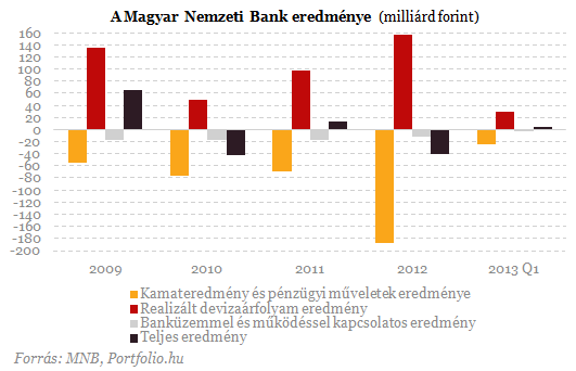 Egyre lazább a jegybank - Mi lesz a forinttal?