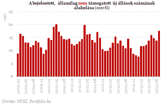 Megugrott a munkaerőigény