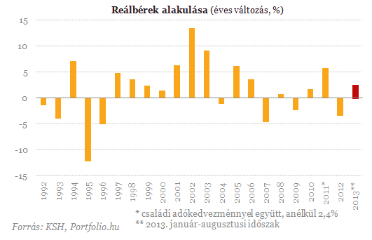 224 800 forint a bruttó átlagkereset