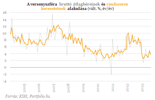 224 800 forint a bruttó átlagkereset