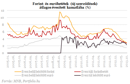 Elszivárgott a lekötött bankbetétek ötöde