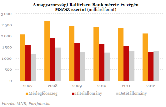 Ajánlatokat kapott a Raiffeisen a magyar leánybankjára