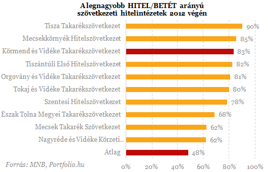Infarktushoz vezetett a takarékszövetkezet hízókúrája