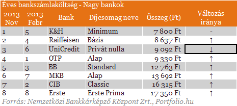 Beszéljenek a számok: íme a legolcsóbb és a legdrágább bankszámlák Beszéljenek a számok: íme a legolcsóbb és a legdrágább bankszámlák