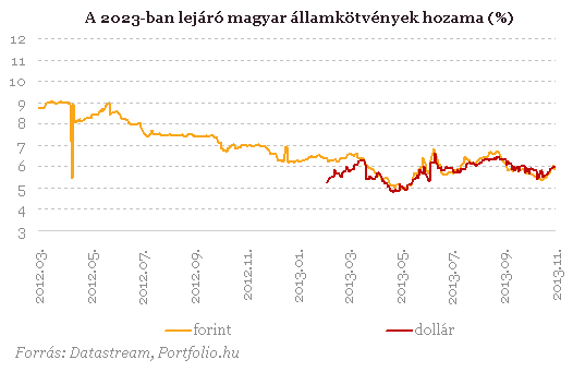 Év végi rali előtt állnak a magyar piacok?