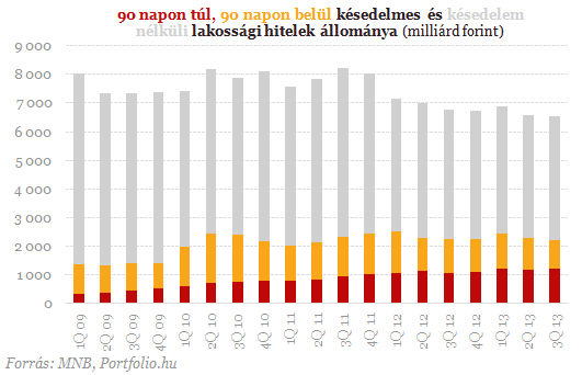 Köszönjük, devizahiteles csomag: új csúcson a bedőlt hitelek