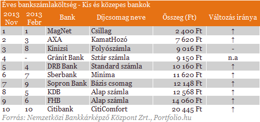 Beszéljenek a számok: íme a legolcsóbb és a legdrágább bankszámlák Beszéljenek a számok: íme a legolcsóbb és a legdrágább bankszámlák