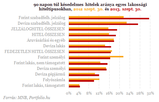 Köszönjük, devizahiteles csomag: új csúcson a bedőlt hitelek