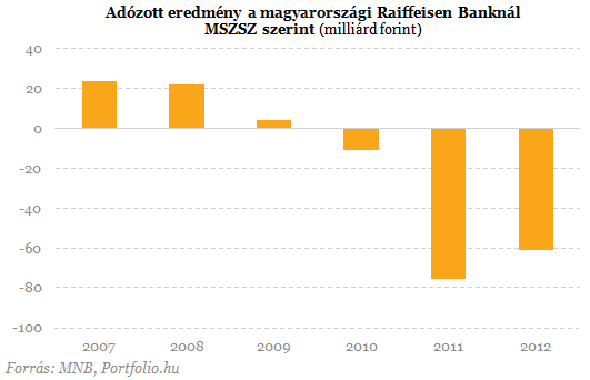 Ajánlatokat kapott a Raiffeisen a magyar leánybankjára