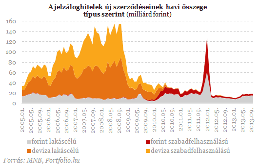 Elszivárgott a lekötött bankbetétek ötöde