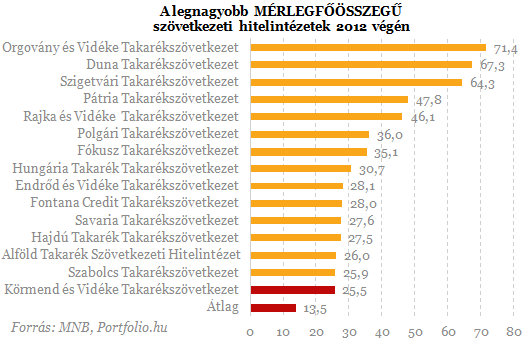 Infarktushoz vezetett a takarékszövetkezet hízókúrája
