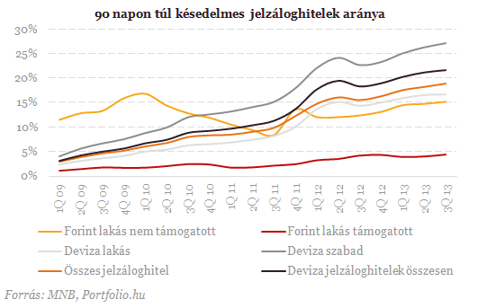 Köszönjük, devizahiteles csomag: új csúcson a bedőlt hitelek