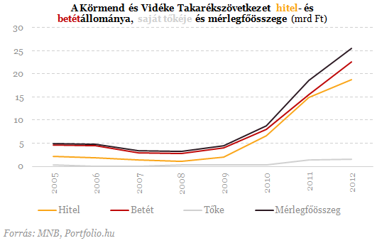 Infarktushoz vezetett a takarékszövetkezet hízókúrája