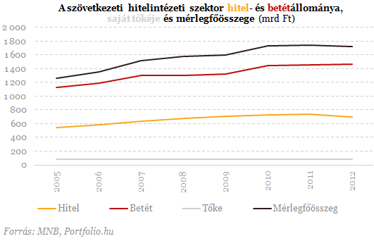 Infarktushoz vezetett a takarékszövetkezet hízókúrája