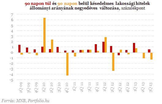 Köszönjük, devizahiteles csomag: új csúcson a bedőlt hitelek