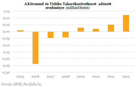 Infarktushoz vezetett a takarékszövetkezet hízókúrája