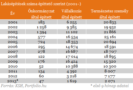 Hoppá! Ingyenhitelből épülnének a családi házak jövőre?