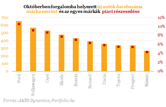 Ők azok, akik a magyar autópiacot repítik