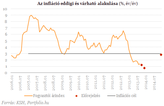 Még tovább süllyed az infláció