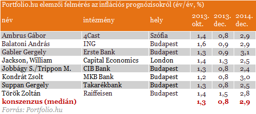 Még tovább süllyed az infláció