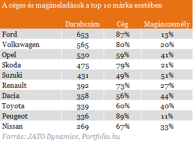 Ők azok, akik a magyar autópiacot repítik