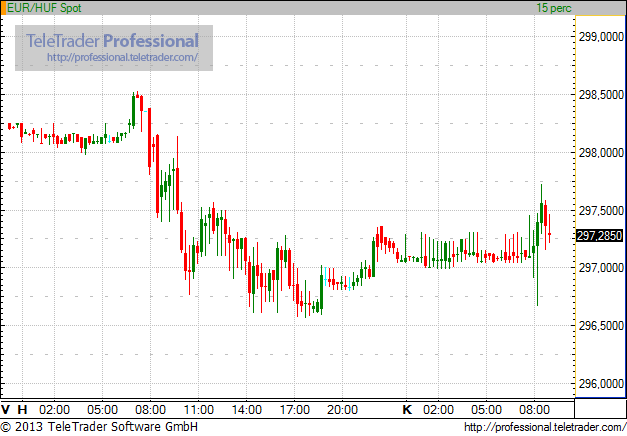 Fallal próbálkozik a forint