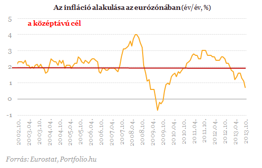 Eldörrent az EKB fegyvere, azonnal kamatot vágtak!