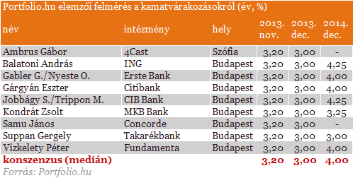 Hamarosan elér a falig az MNB