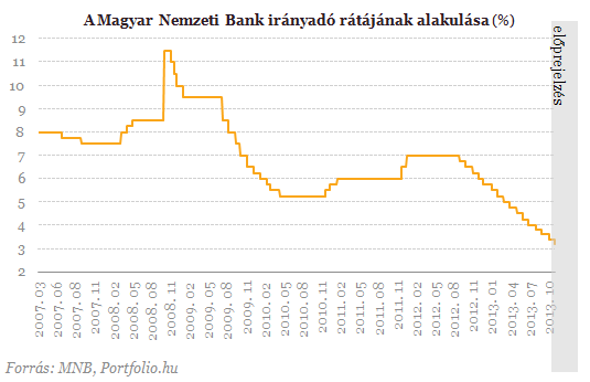 Hamarosan elér a falig az MNB