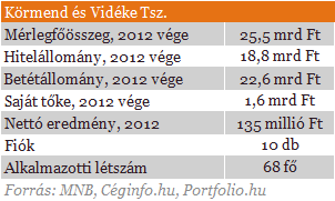 Infarktushoz vezetett a takarékszövetkezet hízókúrája