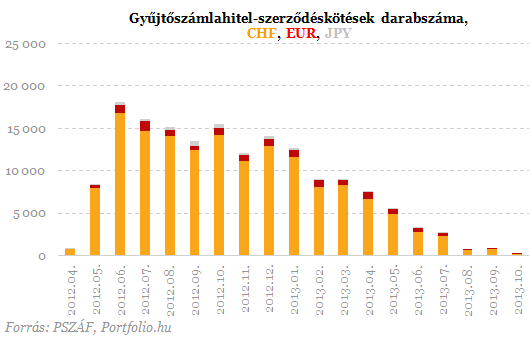 139 ezer forintnyi ingyenpénz a devizahiteleseknek