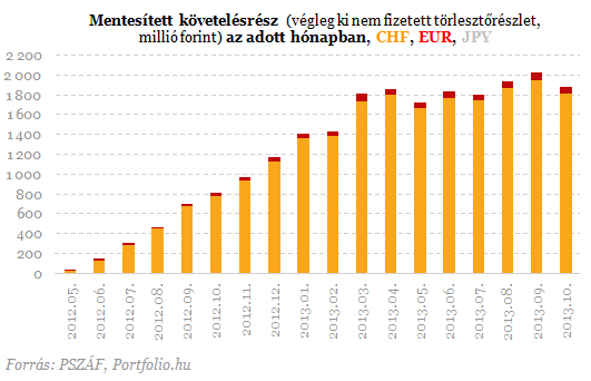 139 ezer forintnyi ingyenpénz a devizahiteleseknek