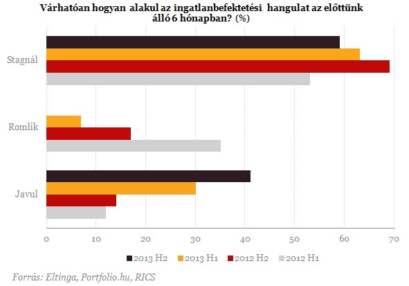 Ennél már nem lesz rosszabb az ingatlanpiacon