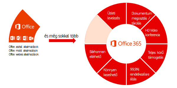 Office 365: Vodafone iroda - mindenkinek