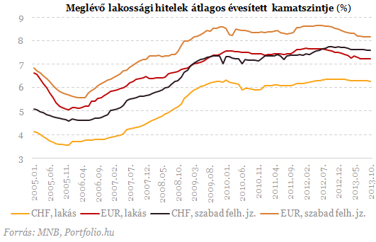 Kiderült, mitől szállt el a devizahitelek kamata