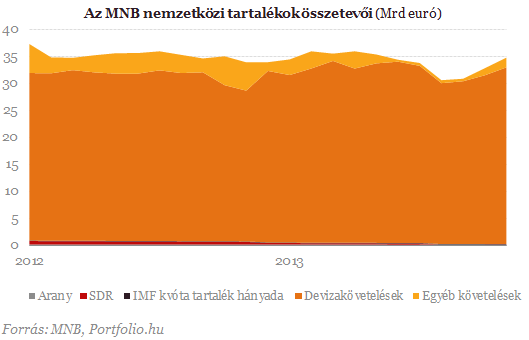 Megugrottak Magyarország devizatartalékai