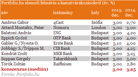 Egy nappal a Fed előtt - Rendületlen marad az MNB?
