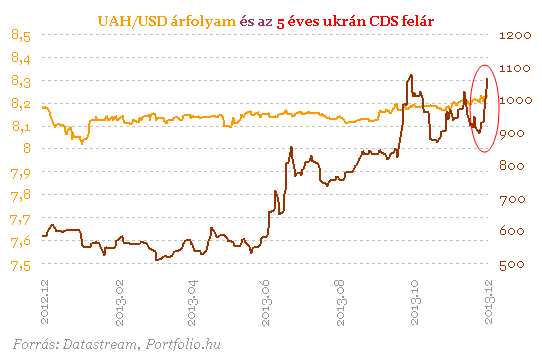 Tüntetések és erőszak Ukrajnában - egyre csak nő a csődkockázat