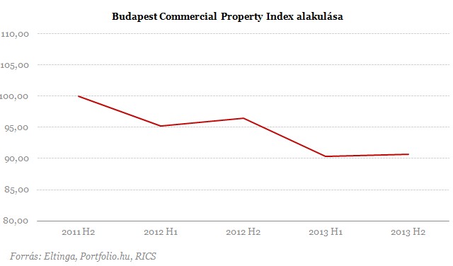 Ennél már nem lesz rosszabb az ingatlanpiacon