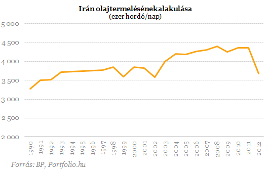 Irán megnyitná olajpiacát a külföldi befektetők előtt