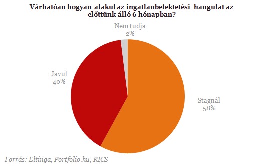 Ennél már nem lesz rosszabb az ingatlanpiacon