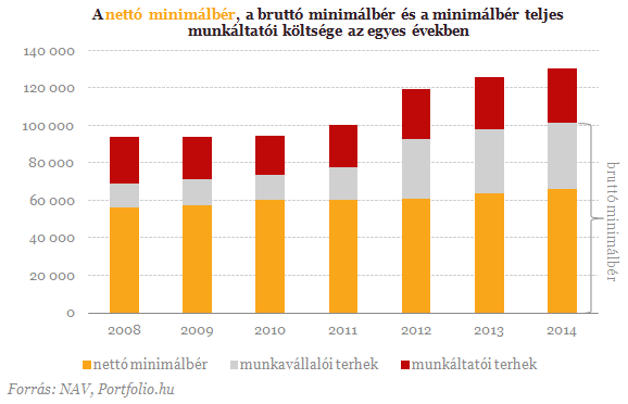 Hova emelkedett a nettó(!) minimálbér?