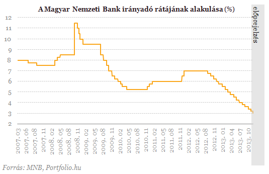 Egy nappal a Fed előtt - Rendületlen marad az MNB?